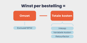 Winst per bestelling